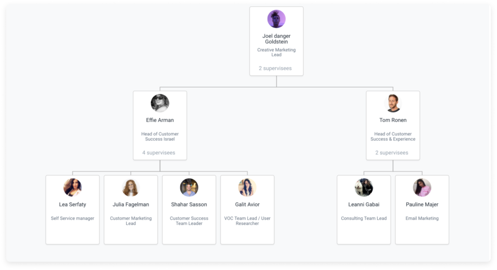 organigramme en ligne sur monday